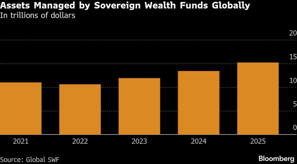 Sovereign Funds Push Into Tech as Assets Swell to $15 Trillion